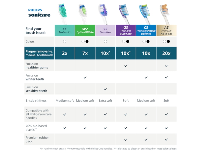 Philips Sonicare C3 Premium Plaque Defence borsthuvuden (4+1 svart) Tandborsthuvud