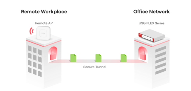 Säkra fjärranslutning till ditt företagsnätverk