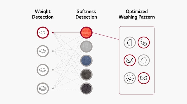 Optimalt tvättmönster Optimalt tvättmönster