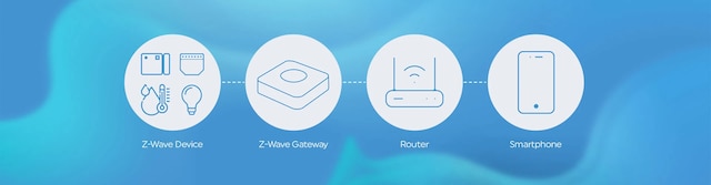 Fungerar med alla Z-Wave-gateways